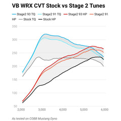 Cobb Stage 2 Power Package TMIC Subaru WRX 2022-2026 | SUB0060020-BK