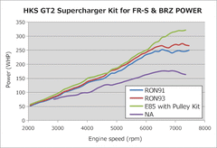 HKS GT2 Super Charger System w/ECU Package Subaru BRZ / Scion FR-S 2013-2016 | 12001-KT004A
