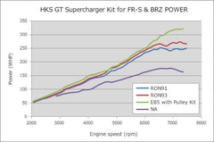 HKS GT2 Super Charger System w/ECU Package Subaru BRZ / Scion FR-S 2013-2016 | 12001-KT004A