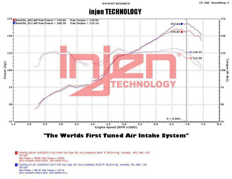 Injen SP Series Short Ram Air Intake BRZ / 86 / FR-S 2013-2020 | SP1230P