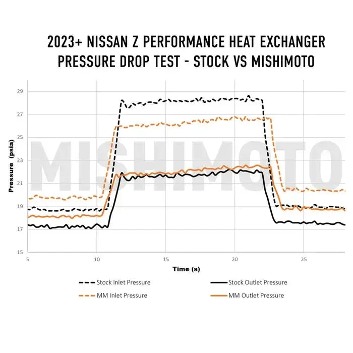 Mishimoto Heat Exchanger Nissan Z 2023-2025 | MMHE-Z-23
