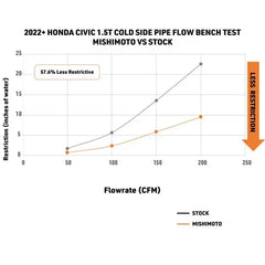 Mishimoto Intercooler Pipe Kit Black Honda Civic Si 2022-2026 | MMICP-CIV-22WBK