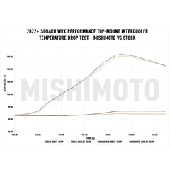 Mishimoto Top Mount Intercooler Kit Silver Core Red Pipes Subaru WRX 2022-2026 | MMTMIC-WRX-22KSLRD