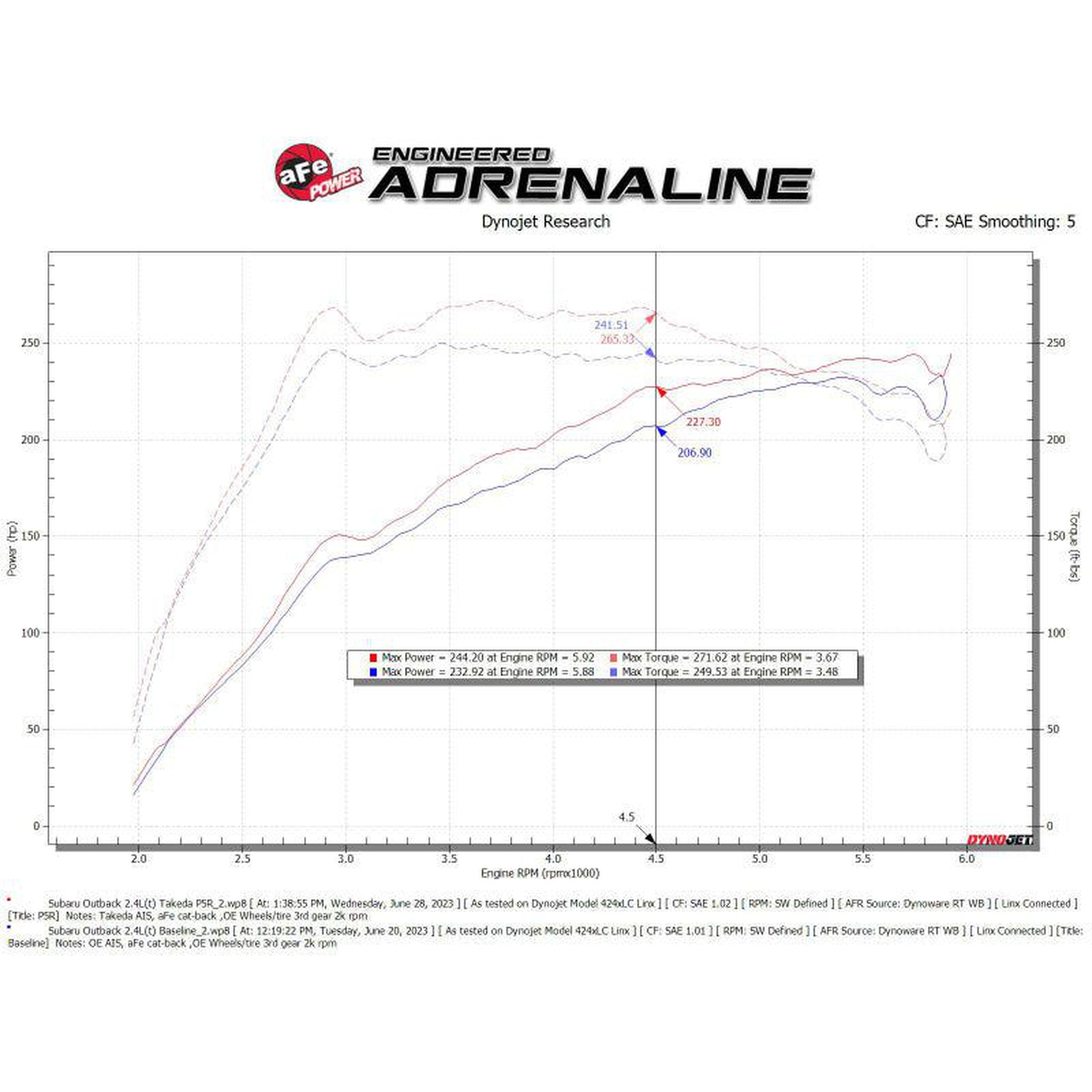 aFe 2020-2024 Subaru Outback Takeda Momentum Pro 5R Cold Air Intake Filter | 56-70063R