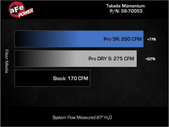 aFe Takeda Momentum Cold Air Intake System w/ Pro DRY S Filter Honda Civic Si 2022-2026 | 56-70053D
