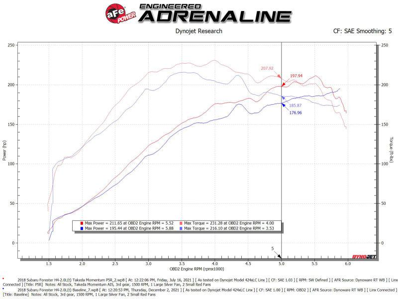 aFe Takeda Momentum Cold Air Intake w/ Pro 5R Filter Forester XT 14-18 | 56-70049R