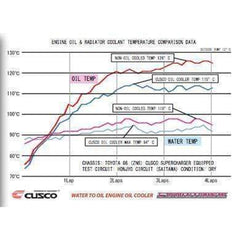 Cusco Water to Oil Engine Oil Cooler Scion FR-S 2013-2016 / Subaru BRZ 2013-2020