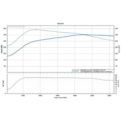 300WHP Power Pack 2022-2025 Subaru WRX 6MT/CVT (USDM Only)