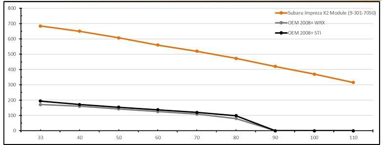 DeatschWerks X2 Series Fuel Pump Module Subaru WRX / STI 2008-2021 | 9-000-7050