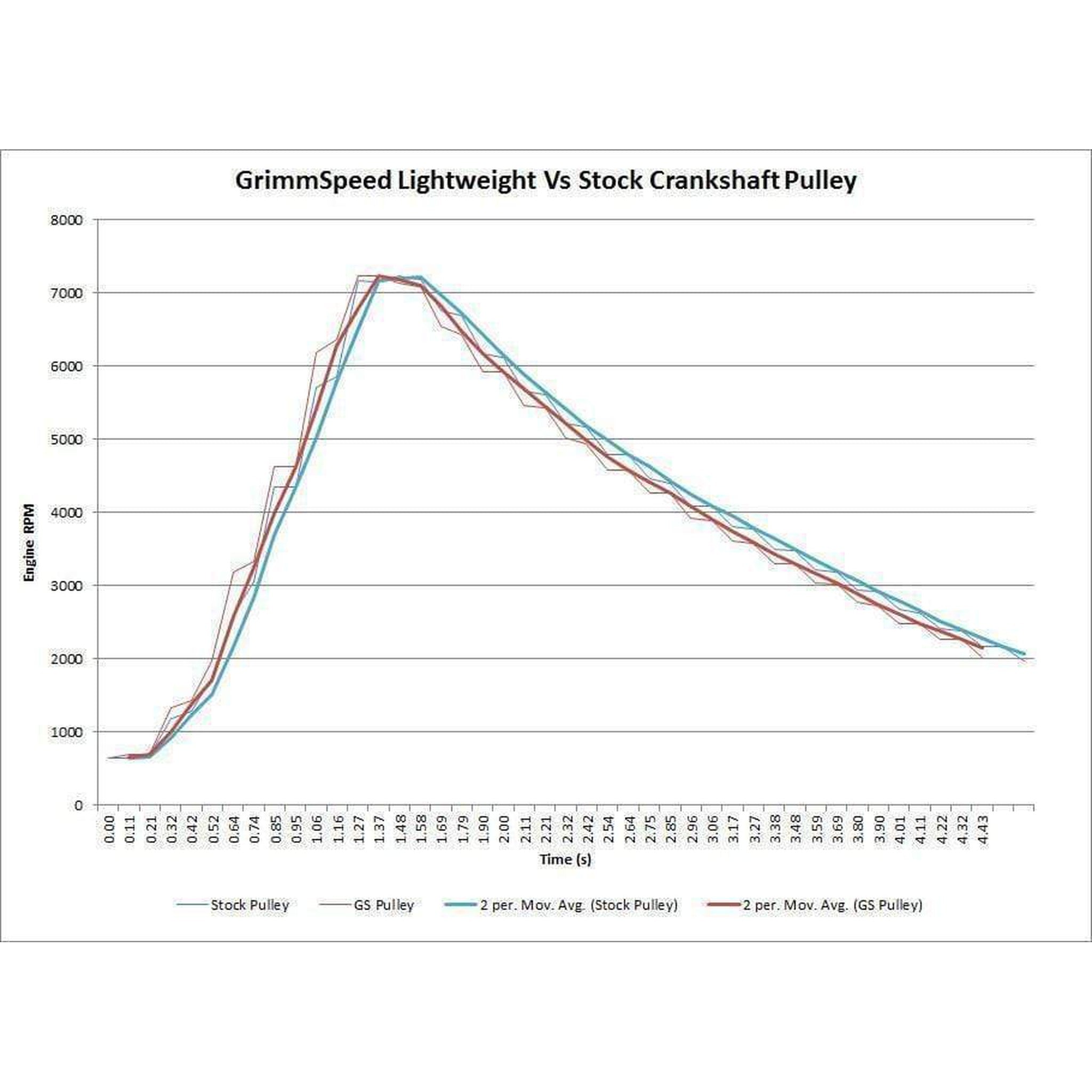 Grimmspeed Black Lightweight Crank Pulley WRX 2015-2021 / BRZ 2013-2018 / FR-S 2013-2016| 095023