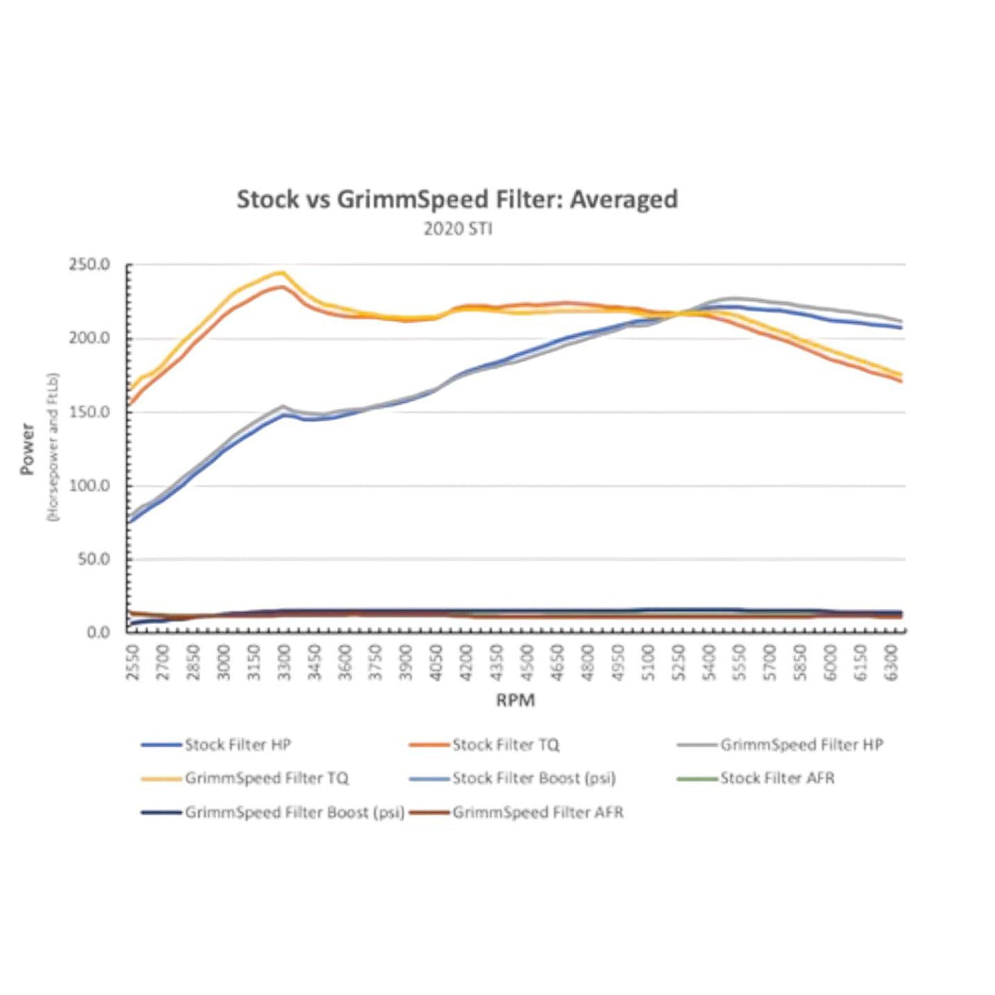 Grimmspeed Dry-Con Performance Panel Air Filter Subaru BRZ / Toyota FT- 86 2017-2020 (Manual trans and Metal IM only)