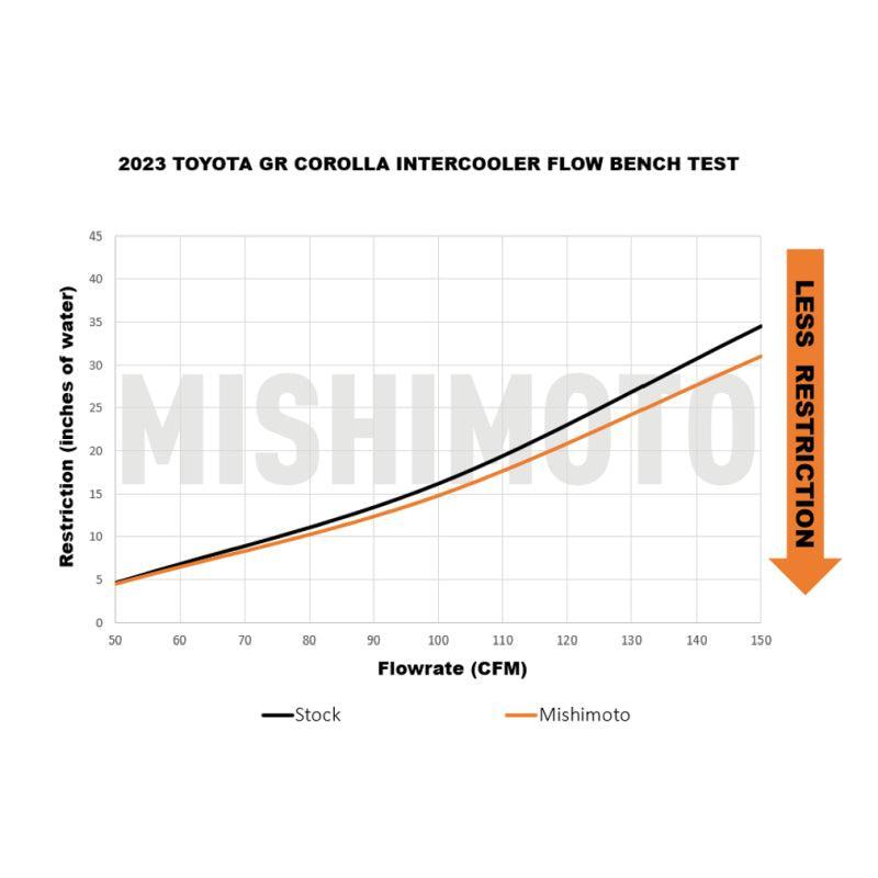 Mishimoto Performance Intercooler Silver Toyota GR Corolla 2023-2025 | MMINT-GRC-23SL