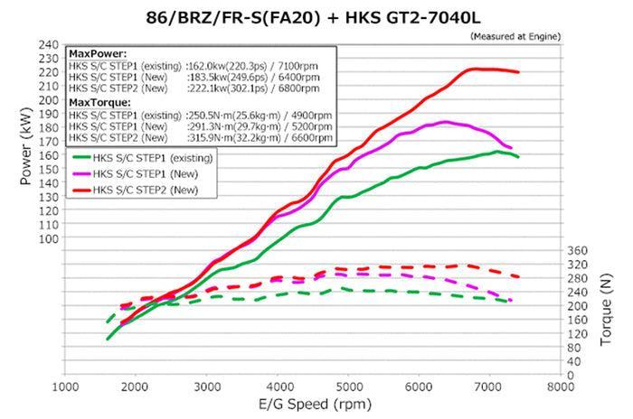 HKS GT2 Super Charger System Pro Kit Scion FR-S / Subaru BRZ / Toyota 86 2013-2020 | 12001-KT004