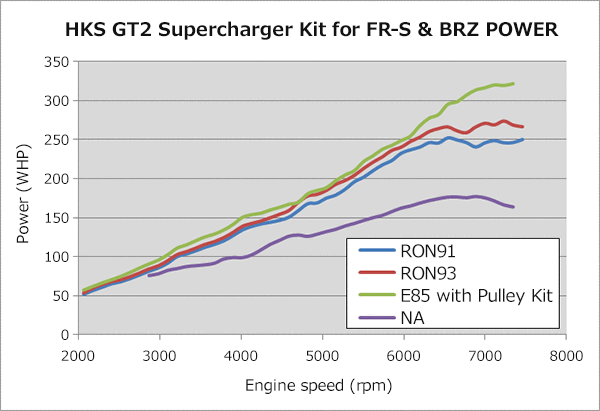 HKS GT2 Super Charger System w/ECU Package Subaru BRZ / Scion FR-S 2013-2016 | 12001-KT004A