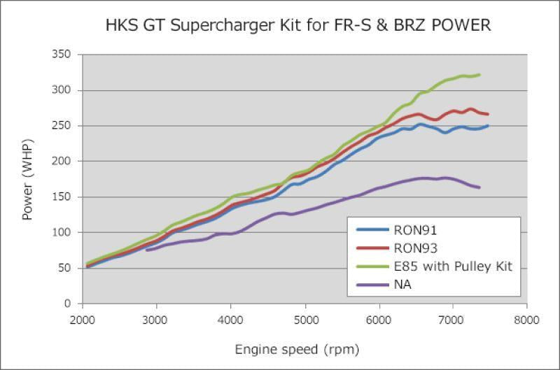 HKS GT2 Super Charger System w/ECU Package Subaru BRZ / Scion FR-S 2013-2016 | 12001-KT004A