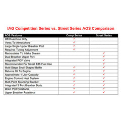 IAG Air Oil Separator Street Series AOS Subaru WRX 2006-2007 / STI 2004-2007 | IAG-ENG-7185