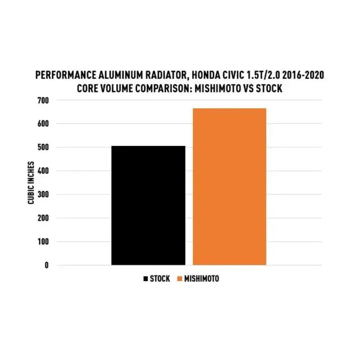 Mishimoto Aluminum Performance Radiator Honda Civic Si 2017-2020 | MMRAD-CIV-16