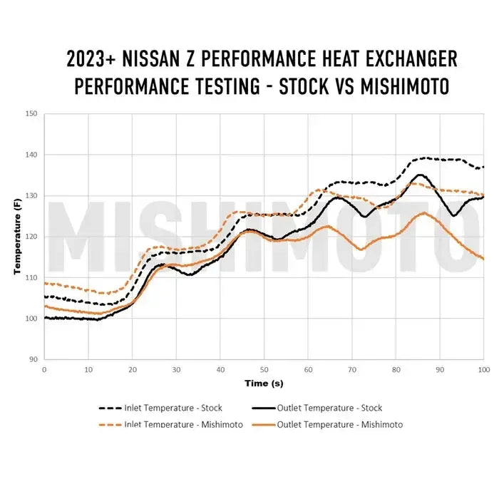 Mishimoto Heat Exchanger Nissan Z 2023-2025 | MMHE-Z-23
