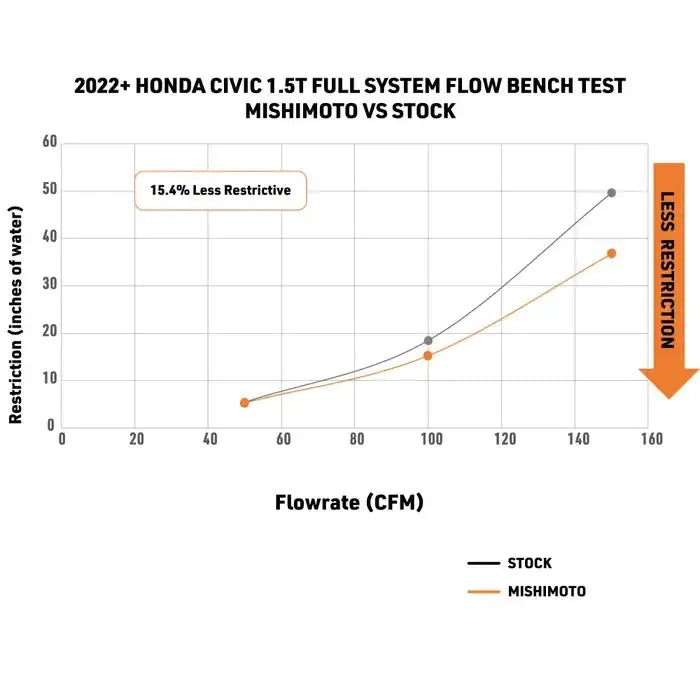 Mishimoto Intercooler Kit Silver Core / Red Pipes Honda Civic Si 2022-2026 | MMINT-CIV-22KSLWRD