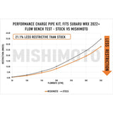 Mishimoto Performance Charge Pipe Kit Subaru WRX 2022-2024 - Micro-Wrinkle Black | MMICP-WRX-22MWBK