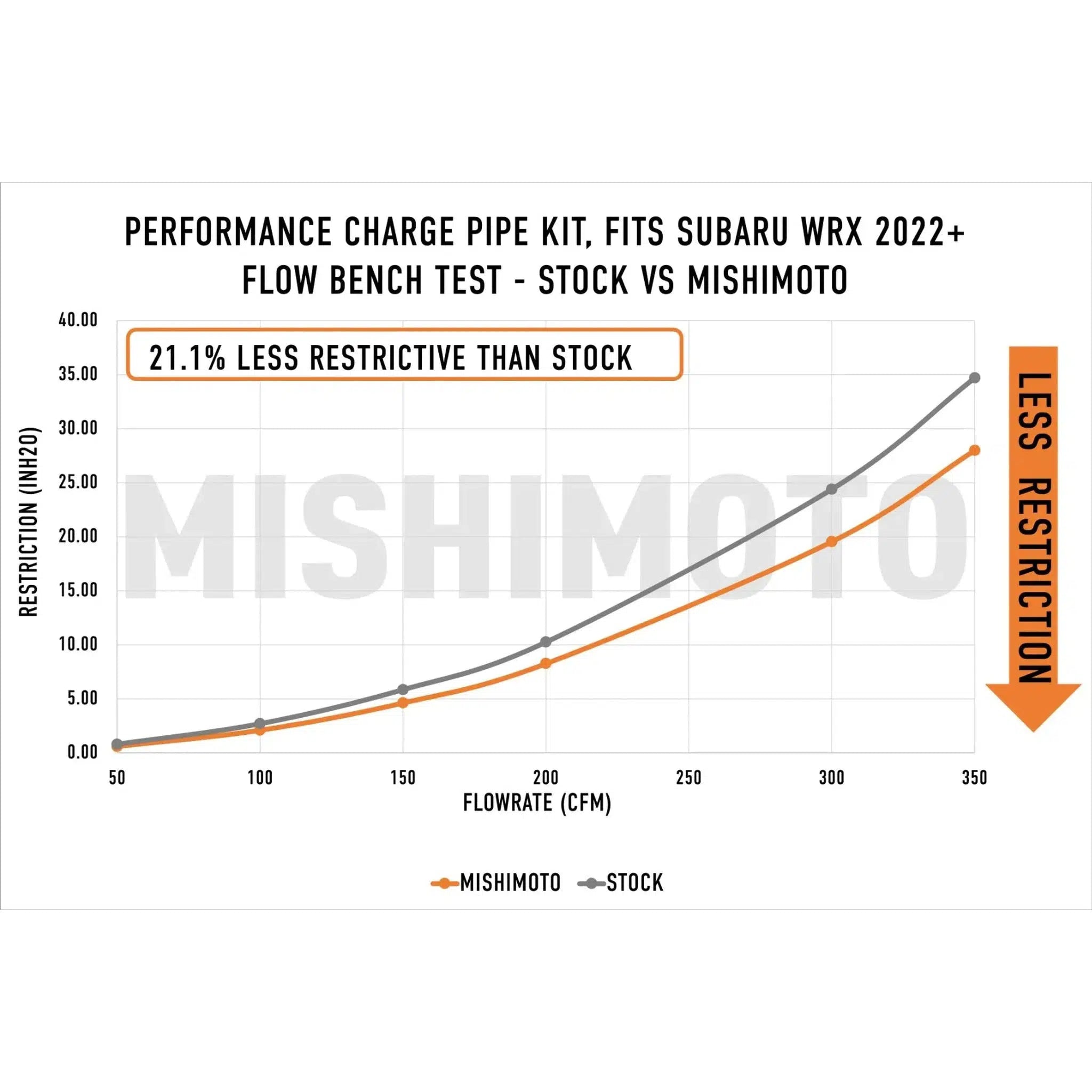 Mishimoto Performance Charge Pipe Kit Subaru WRX 2022-2026 - Micro-Wrinkle Black | MMICP-WRX-22MWBK