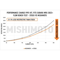 Mishimoto Performance Charge Pipe Kit Subaru WRX 2022-2026 - Micro-Wrinkle Black | MMICP-WRX-22MWBK