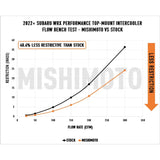 Mishimoto Top Mount Intercooler Kit Black Core Black Pipes Subaru WRX 2022-2024 | MMTMIC-WRX-22KBKBK