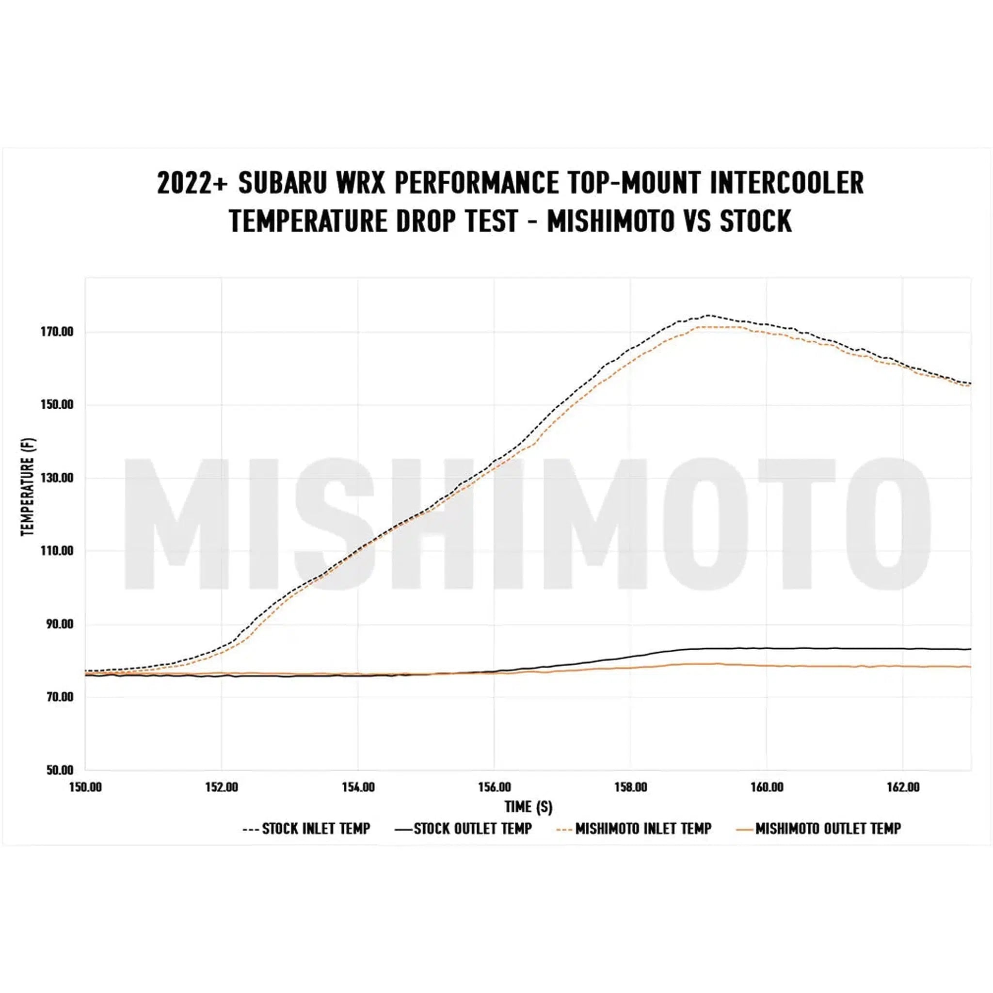 Mishimoto Top Mount Intercooler Kit Black Core Black Pipes Subaru WRX 2022-2026 | MMTMIC-WRX-22KBKBK