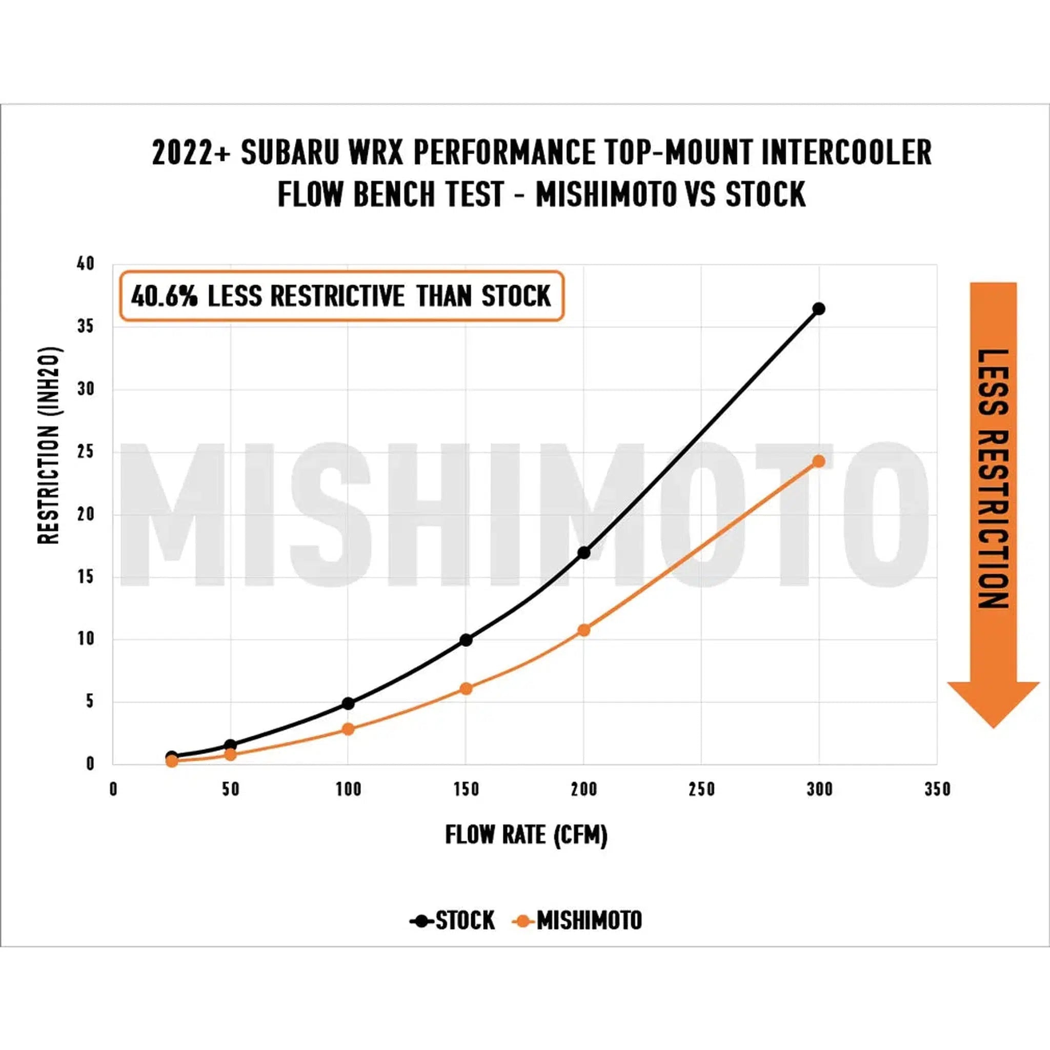 Mishimoto Top Mount Intercooler Kit Silver Core Red Pipes Subaru WRX 2022-2026 | MMTMIC-WRX-22KSLRD