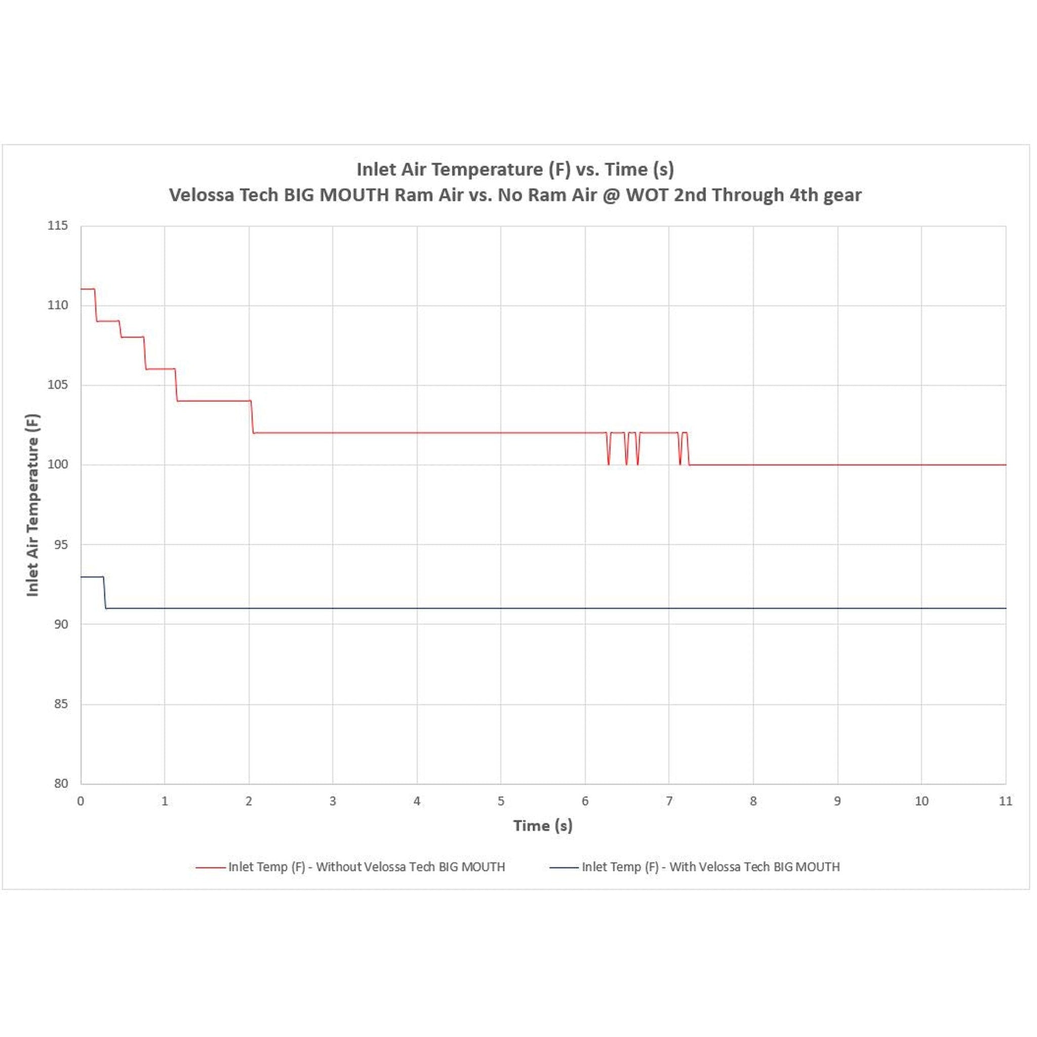 Velossa Tech Big Mouth Ram Air Intake Snorkel Rectangular Flare 15-21 Subaru WRX / STI