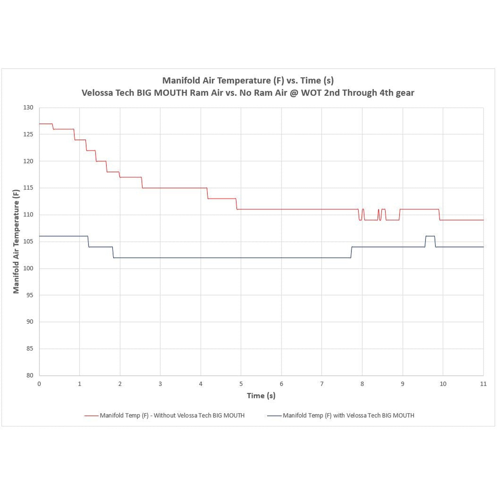 Velossa Tech Lit Kit Big Mouth Ram Air Intake Snorkel Subaru WRX 2015-2021 / STI 15-21