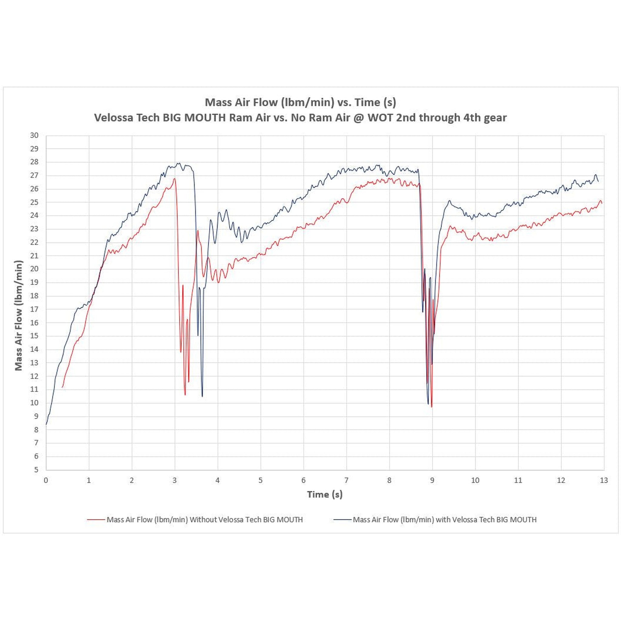 Velossa Tech Lit Kit Big Mouth Ram Air Intake Snorkel Subaru WRX 2015-2021 / STI 15-21