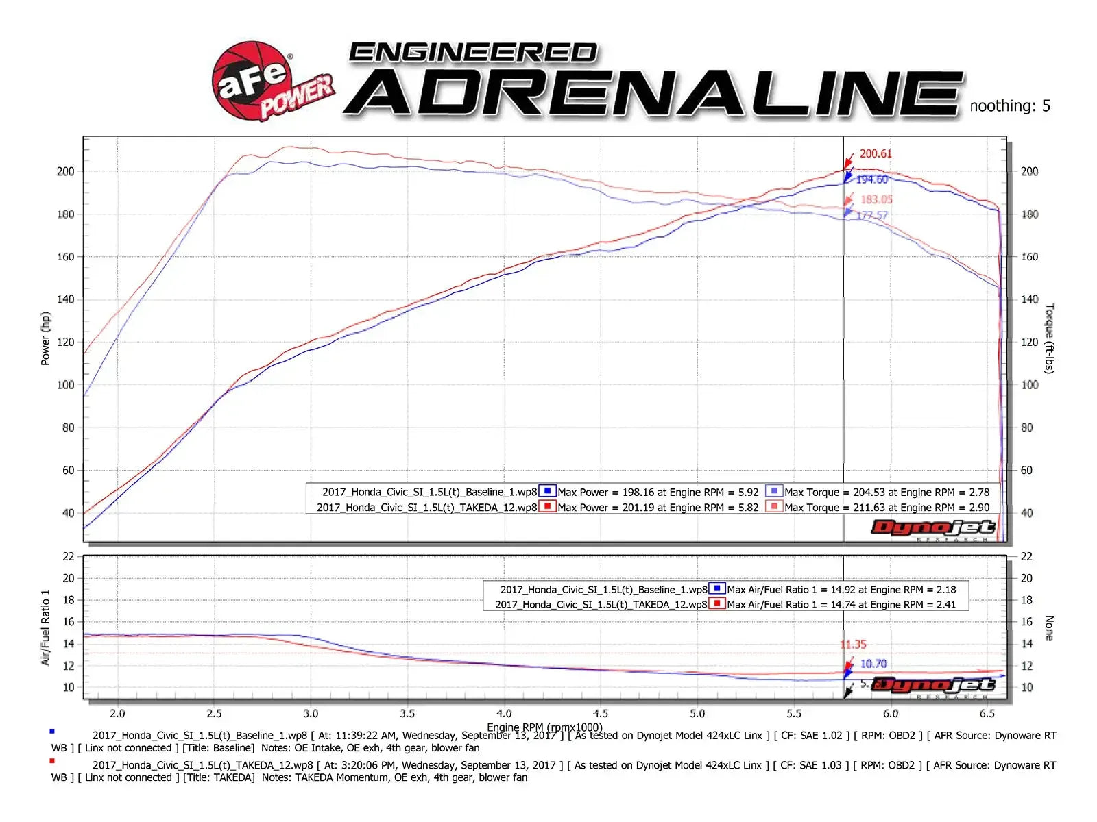 aFe Takeda Momentum Cold Air Intake System w/Pro 5R Filter Honda Civic Si 2017-2020 | TM-1026B-R