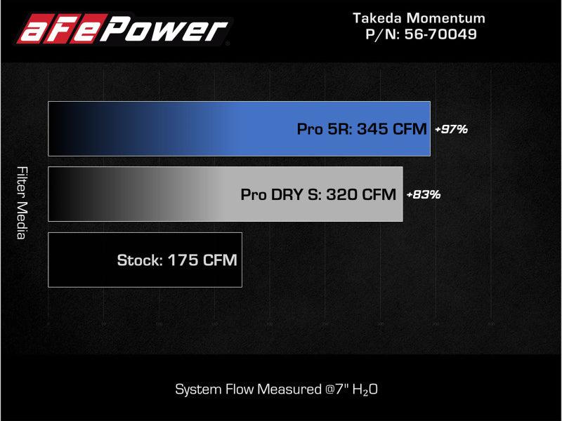 aFe Takeda Momentum Cold Air Intake w/ Pro 5R Filter Forester XT 14-18 | 56-70049R