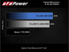 aFe Takeda Momentum Cold Air Intake w/ Pro 5R Filter Forester XT 14-18 | 56-70049R