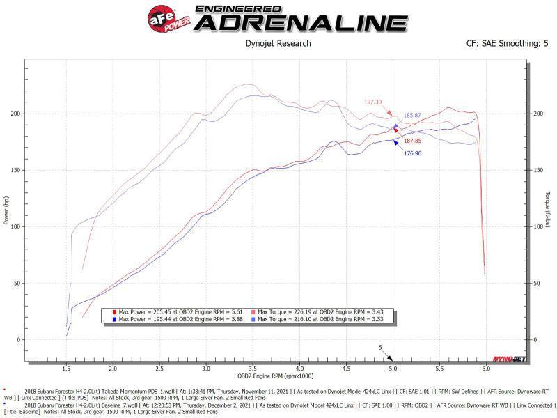 aFe Takeda Momentum Cold Air Intake w/ Pro DRY S Filter Subaru Forester XT 14-18 | 56-70049D