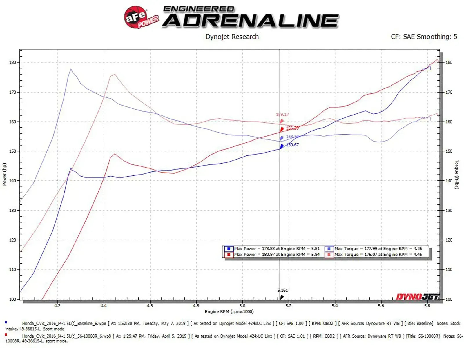 aFe Takeda Stage-2 Cold Air Intake w/ Pro 5R Filter Honda Civic Si 2017-2020 | 56-10008R