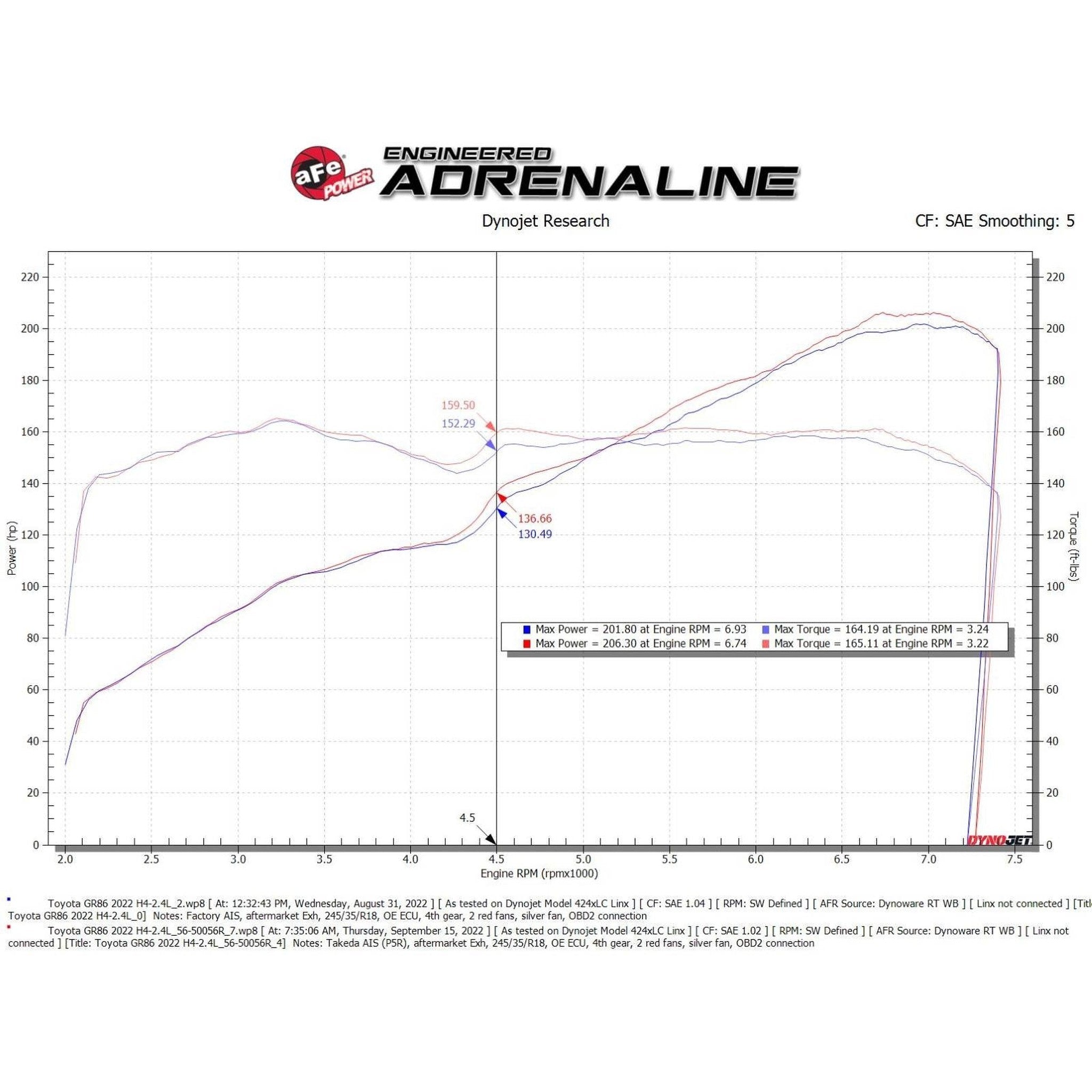 aFe Takeda Super Stock Induction System w/ Pro 5R Toyota GR86 / Subaru BRZ 2022-2026 | 56-50056R