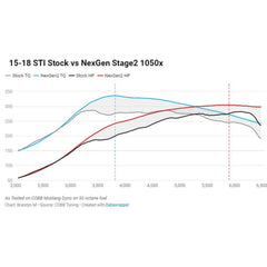 Cobb Tuning Blue NexGen Stage 2 Power Package STI 2015-2018 | SUB004NG2S1-BL