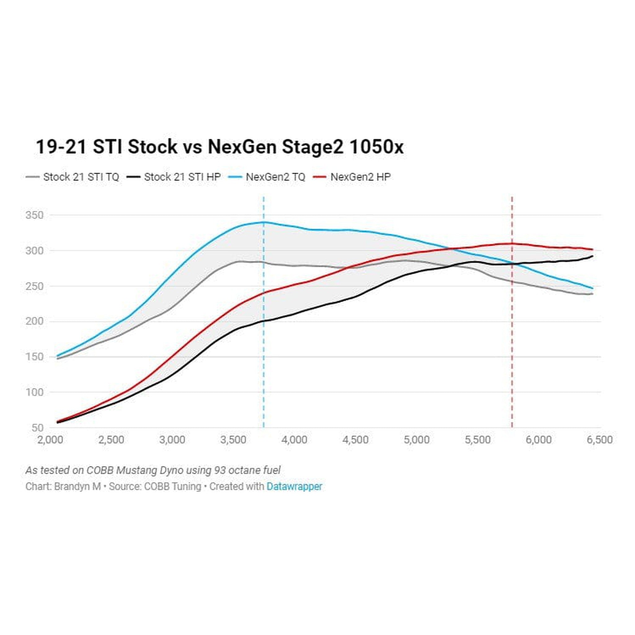 Cobb Tuning Blue NexGen Stage 2 Power Package STI 2019-2021 / 2018 Type RA | SUB004NG2S2-BL