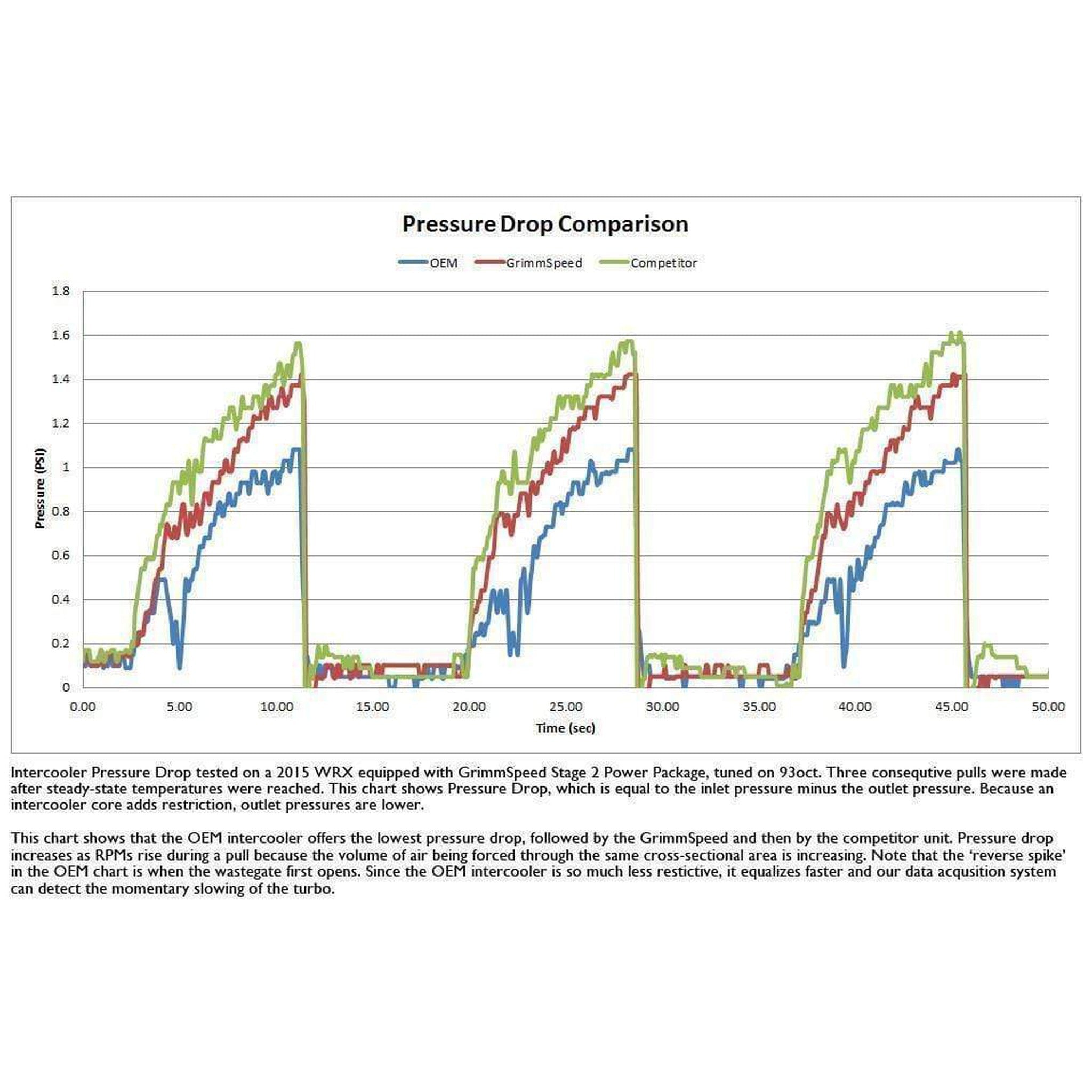 Grimmspeed Top Mount Intercooler Kit Subaru WRX 2015-2021 | 090070