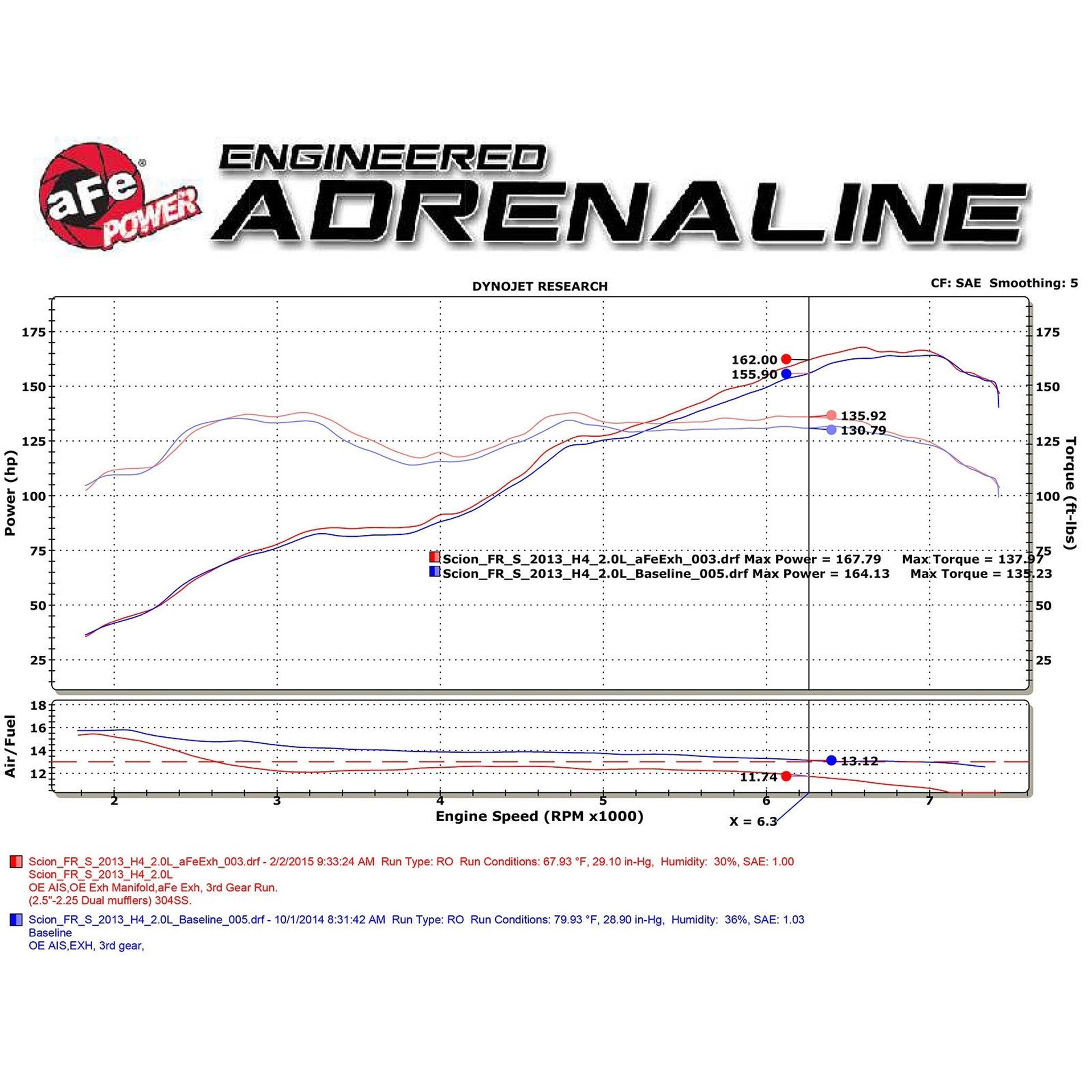 aFe Takeda Cat Back Exhaust w/ Black Tips Scion FR-S / Toyota 86 / Subaru BRZ 2013-2020 | 49-36023-B